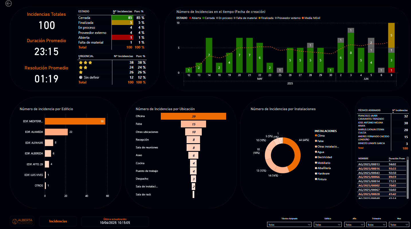 Dashboard ejecutivo